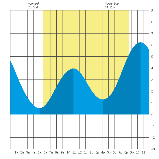 Crockett tide chart for Friday, June 10, 2022