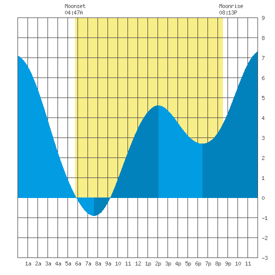 Crockett tide chart for Monday, June 13, 2022