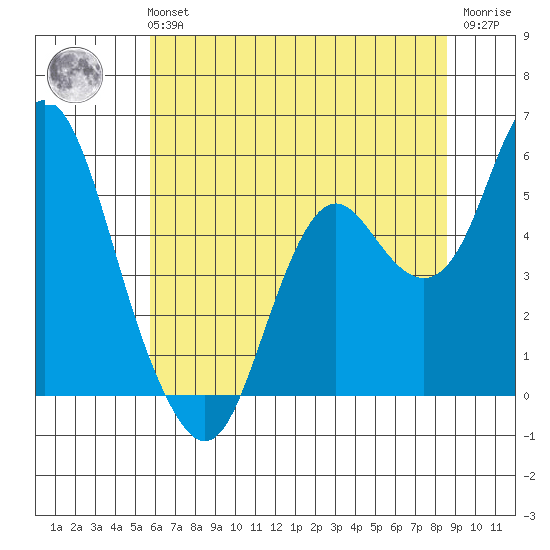 Crockett tide chart for Tuesday, June 14, 2022