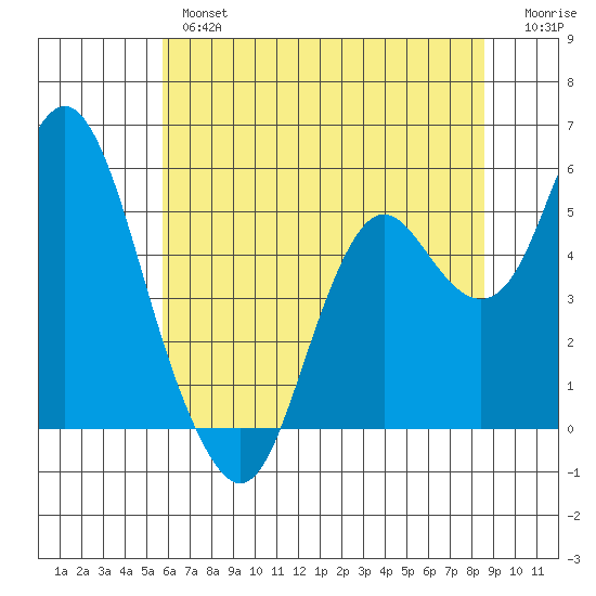 Crockett tide chart for Wednesday, June 15, 2022