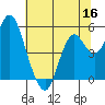 Crockett tide chart for Thursday, June 16, 2022