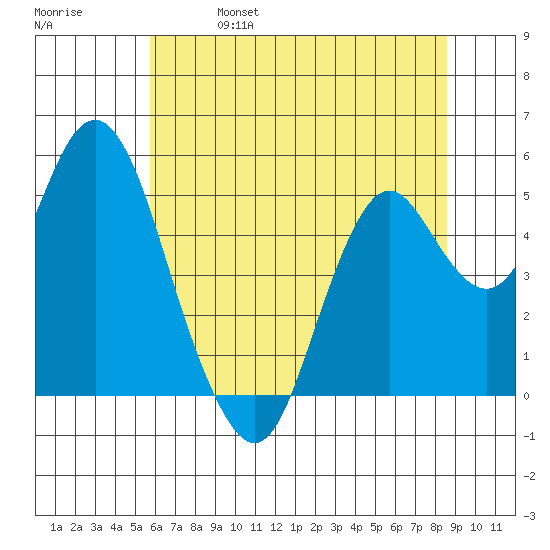 Crockett tide chart for Friday, June 17, 2022