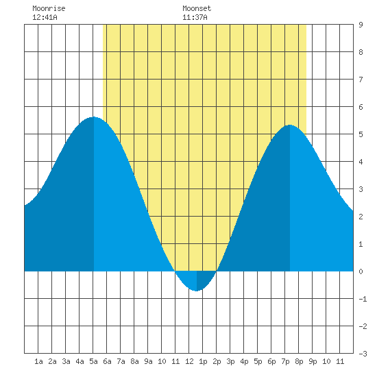 Crockett tide chart for Sunday, June 19, 2022