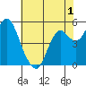 Crockett tide chart for Wednesday, June 1, 2022