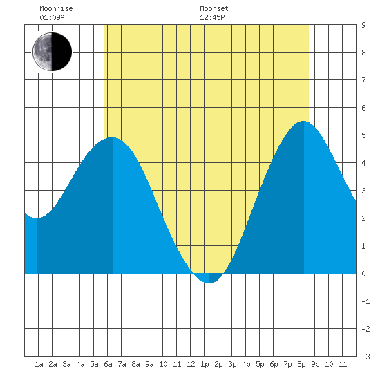 Crockett tide chart for Monday, June 20, 2022