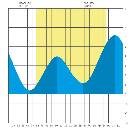 Crockett tide chart for Thursday, June 23, 2022