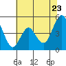 Crockett tide chart for Thursday, June 23, 2022