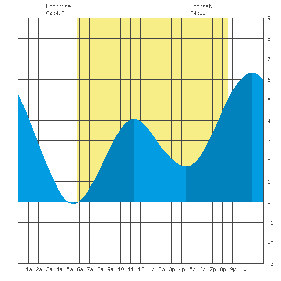 Crockett tide chart for Friday, June 24, 2022