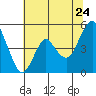 Crockett tide chart for Friday, June 24, 2022