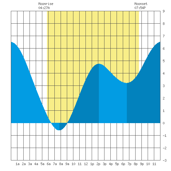 Crockett tide chart for Monday, June 27, 2022