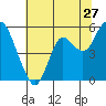 Crockett tide chart for Monday, June 27, 2022