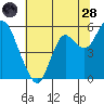 Crockett tide chart for Tuesday, June 28, 2022