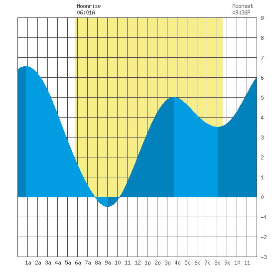 Crockett tide chart for Wednesday, June 29, 2022