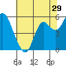 Crockett tide chart for Wednesday, June 29, 2022