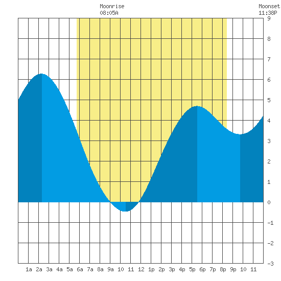 Crockett tide chart for Thursday, June 2, 2022