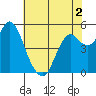 Crockett tide chart for Thursday, June 2, 2022
