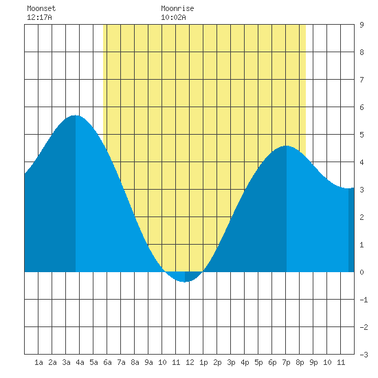 Crockett tide chart for Saturday, June 4, 2022