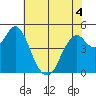 Crockett tide chart for Saturday, June 4, 2022