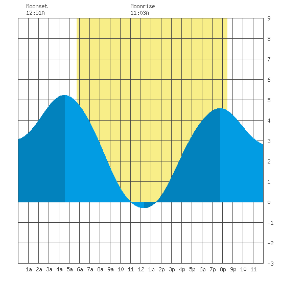 Crockett tide chart for Sunday, June 5, 2022