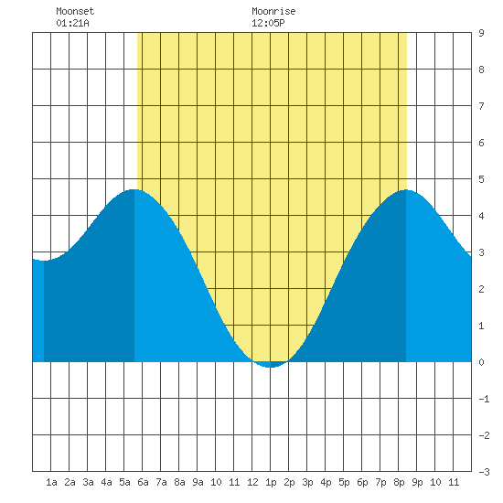 Crockett tide chart for Monday, June 6, 2022