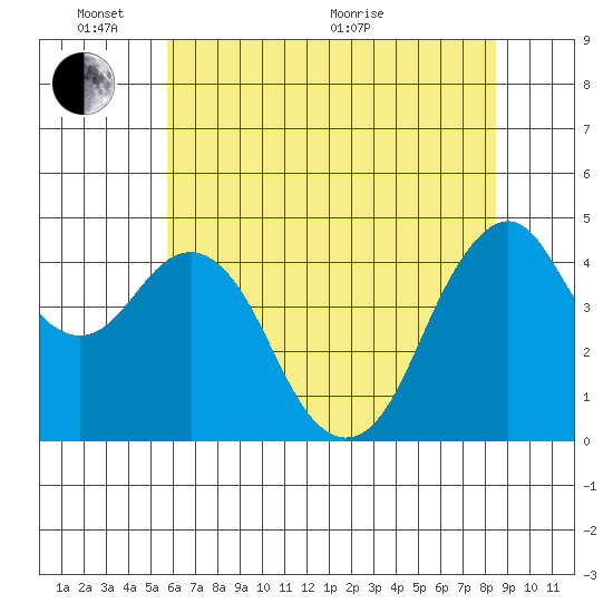 Crockett tide chart for Tuesday, June 7, 2022
