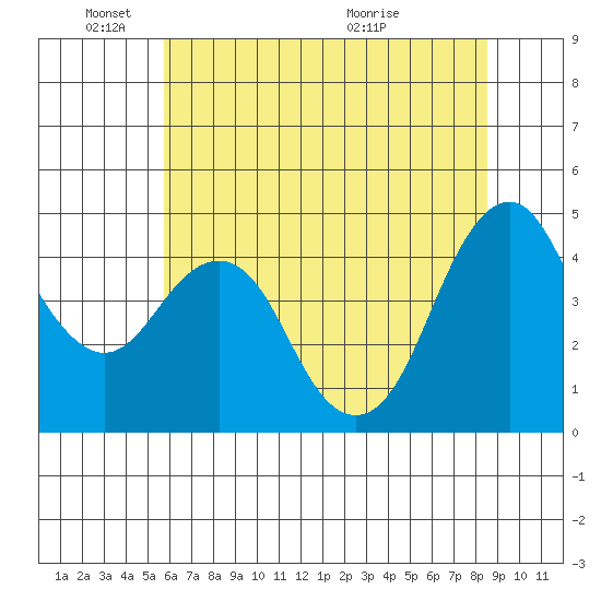 Crockett tide chart for Wednesday, June 8, 2022