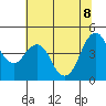 Crockett tide chart for Wednesday, June 8, 2022