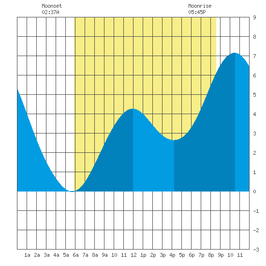 Crockett tide chart for Sunday, July 10, 2022