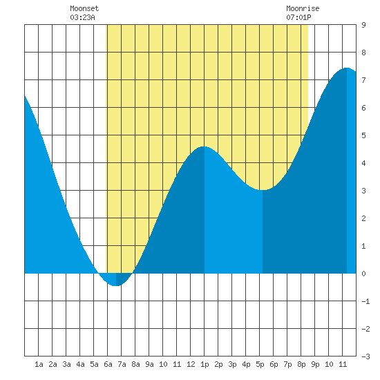 Crockett tide chart for Monday, July 11, 2022