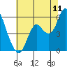 Crockett tide chart for Monday, July 11, 2022