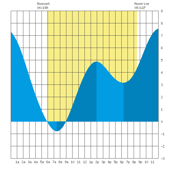 Crockett tide chart for Tuesday, July 12, 2022