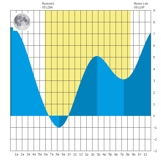 Crockett tide chart for Wednesday, July 13, 2022
