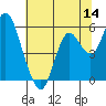 Crockett tide chart for Thursday, July 14, 2022