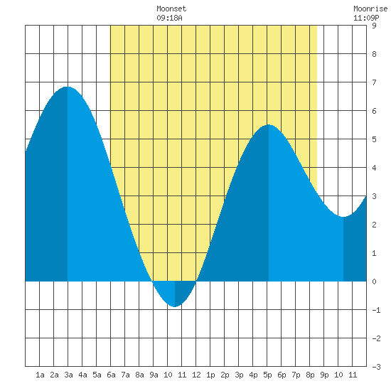 Crockett tide chart for Saturday, July 16, 2022
