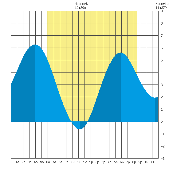 Crockett tide chart for Sunday, July 17, 2022