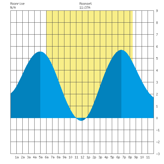 Crockett tide chart for Monday, July 18, 2022