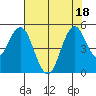 Crockett tide chart for Monday, July 18, 2022