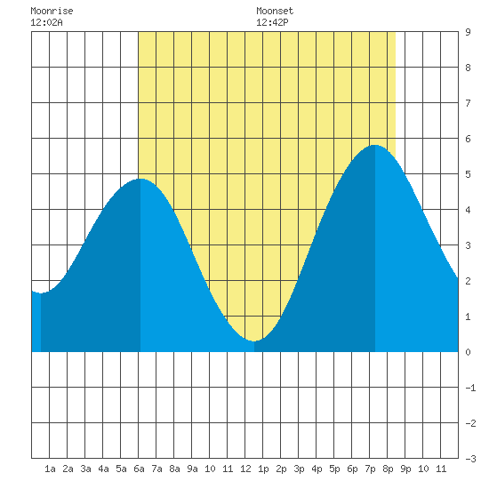 Crockett tide chart for Tuesday, July 19, 2022