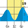 Crockett tide chart for Tuesday, July 19, 2022