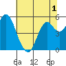 Crockett tide chart for Friday, July 1, 2022