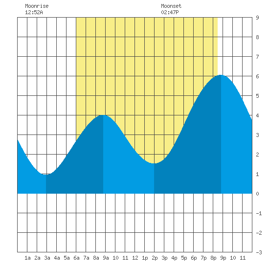 Crockett tide chart for Thursday, July 21, 2022