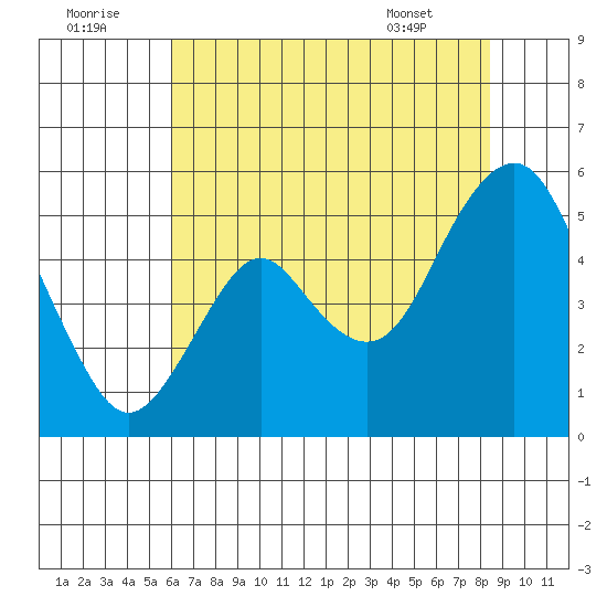 Crockett tide chart for Friday, July 22, 2022