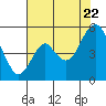 Crockett tide chart for Friday, July 22, 2022