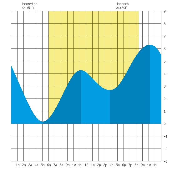 Crockett tide chart for Saturday, July 23, 2022