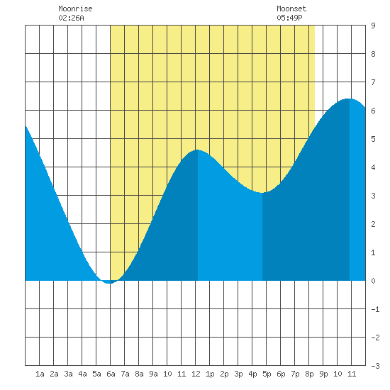 Crockett tide chart for Sunday, July 24, 2022
