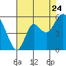 Crockett tide chart for Sunday, July 24, 2022