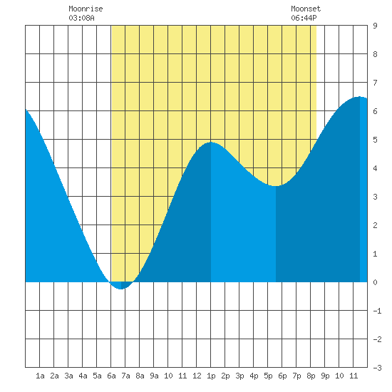 Crockett tide chart for Monday, July 25, 2022