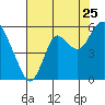 Crockett tide chart for Monday, July 25, 2022
