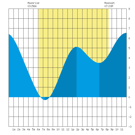 Crockett tide chart for Tuesday, July 26, 2022