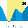 Crockett tide chart for Tuesday, July 26, 2022